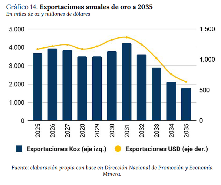 Fuente: elaboración propia con base en Dirección Nacional de Promoción y Economía Minera. Fuente: elaboración propia con base en Dirección Nacional de Promoción y Economía Minera.