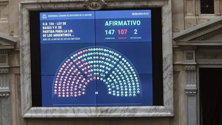 La votación en la Cámara de Diputados fue a la 1:27 de la madrugada. La votación en la Cámara de Diputados fue a la 1:27 de la madrugada.