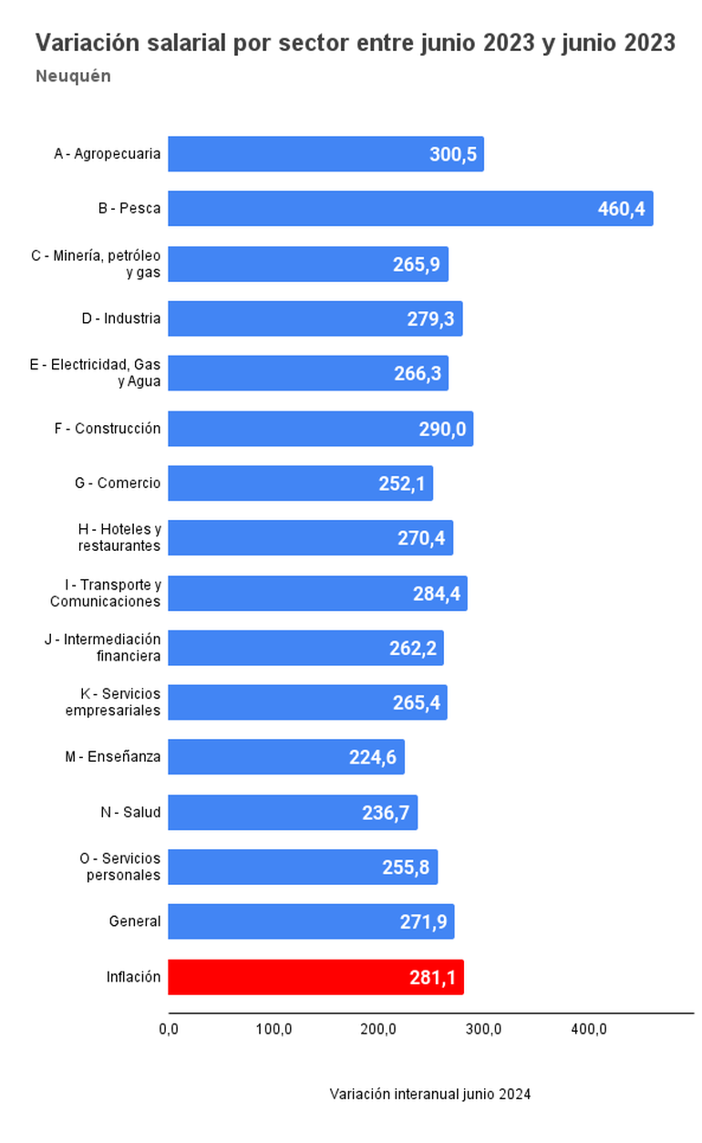 Fuente: Dirección de Estadísticas y Censos de Neuquén. Fuente: Dirección de Estadísticas y Censos de Neuquén.