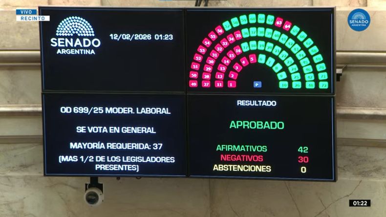 El Senado aprobó la reforma laboral: uno por uno, quiénes votaron a favor y cuáles en contra | LM Neuquen El Senado aprobó la reforma laboral: uno por uno, quiénes votaron a favor y cuáles en contra