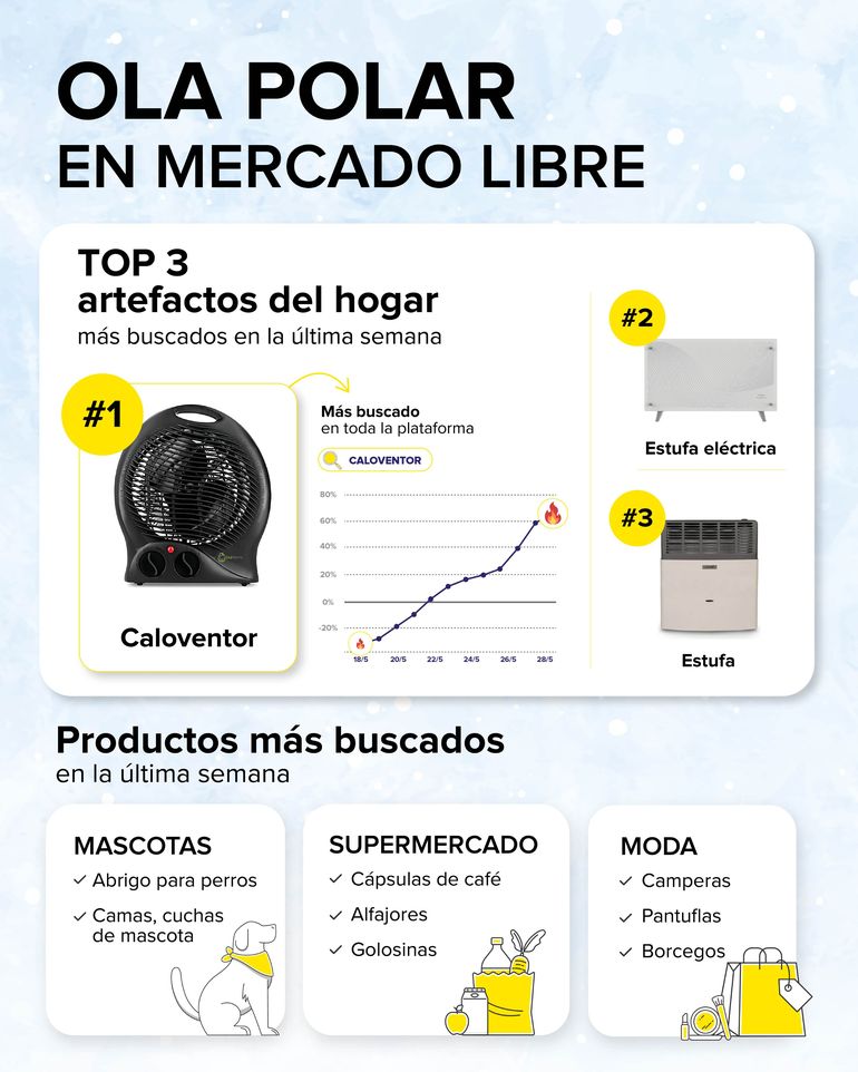 Entre los productos más elegidos para compras online se encuentran caloventores, estufas eléctricas y estufas a gas. Entre los productos más elegidos para compras online se encuentran caloventores, estufas eléctricas y estufas a gas.