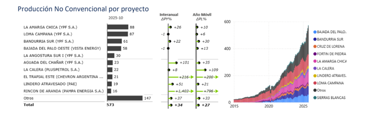Bloques más productivos Bloques más productivos