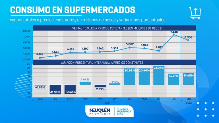 La tabla de evolución del consumo en los supermercados de Neuquén.
