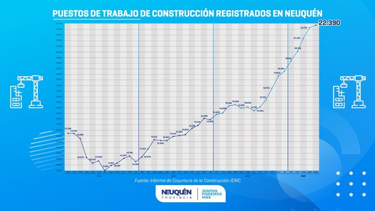 Los datos oficiales de la construcción en Neuquén. Los datos oficiales de la construcción en Neuquén.