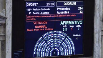 2x1 a represores: dos de los cinco diputados neuquinos faltaron a la votacion