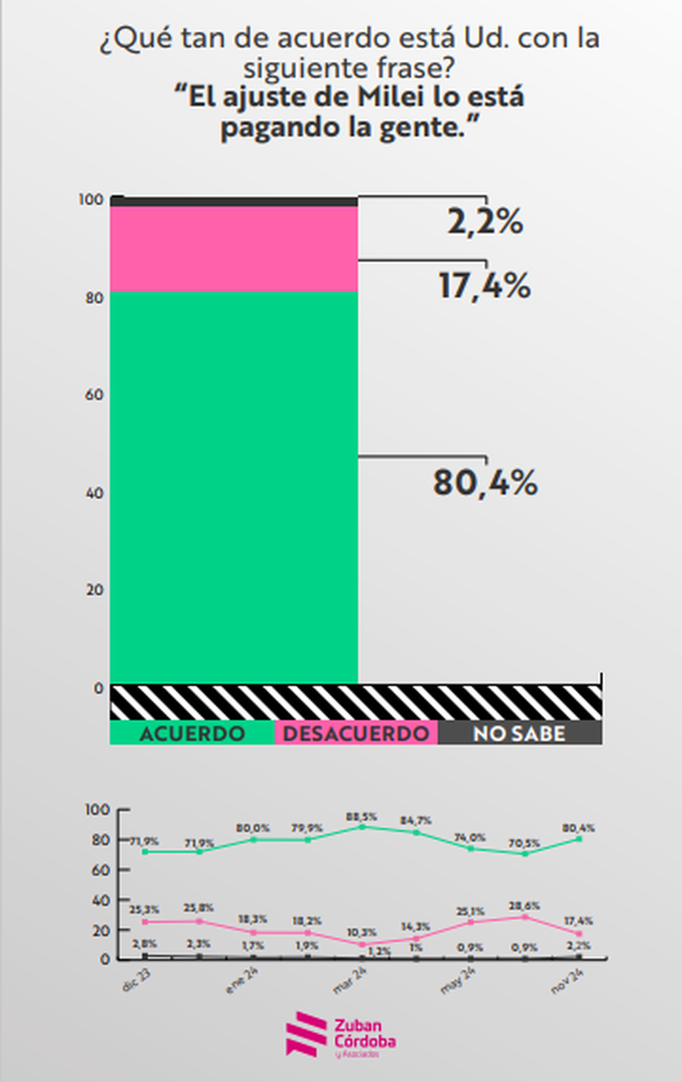 Que el ajuste económico lo esté pagando Que el ajuste económico lo esté pagando
