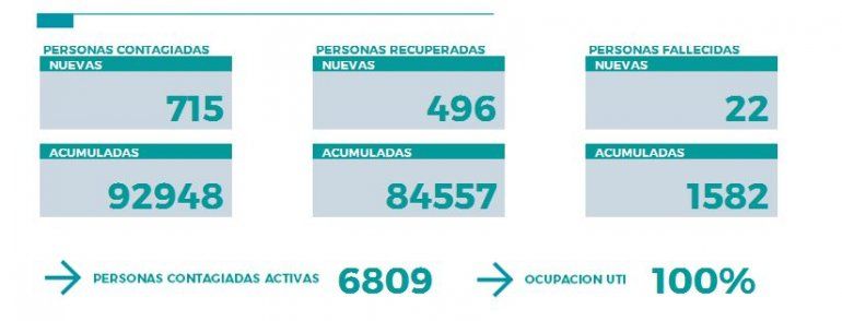 Mayo tuvo 299 muertes.