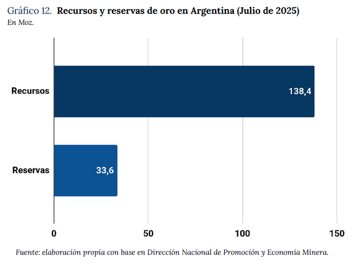 Argentina tiene un importante potencial aurífero. Argentina tiene un importante potencial aurífero.