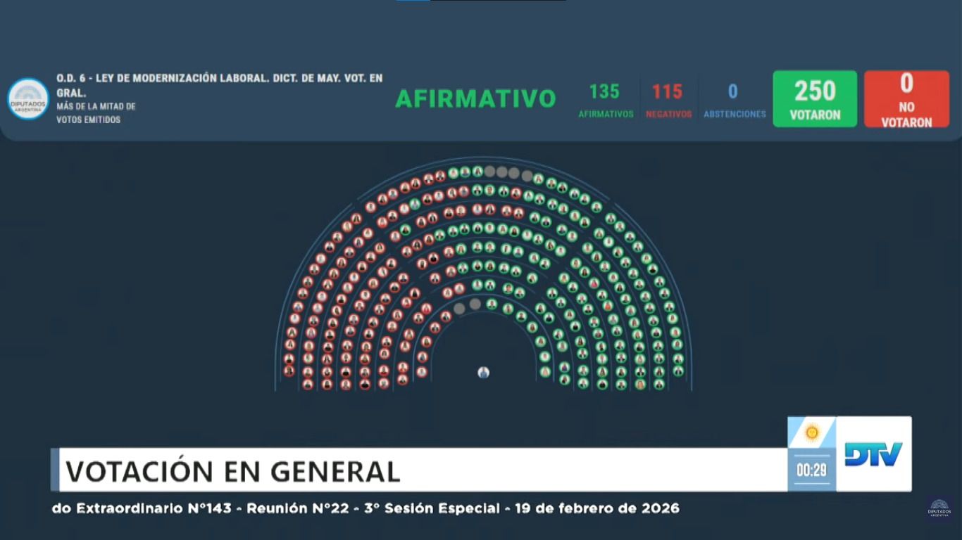 La Cámara de Diputados dio media sanción a la Reforma Laboral.