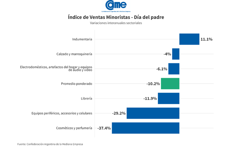 Indumentaria fue el único rubro que no registró caídas. Indumentaria fue el único rubro que no registró caídas.