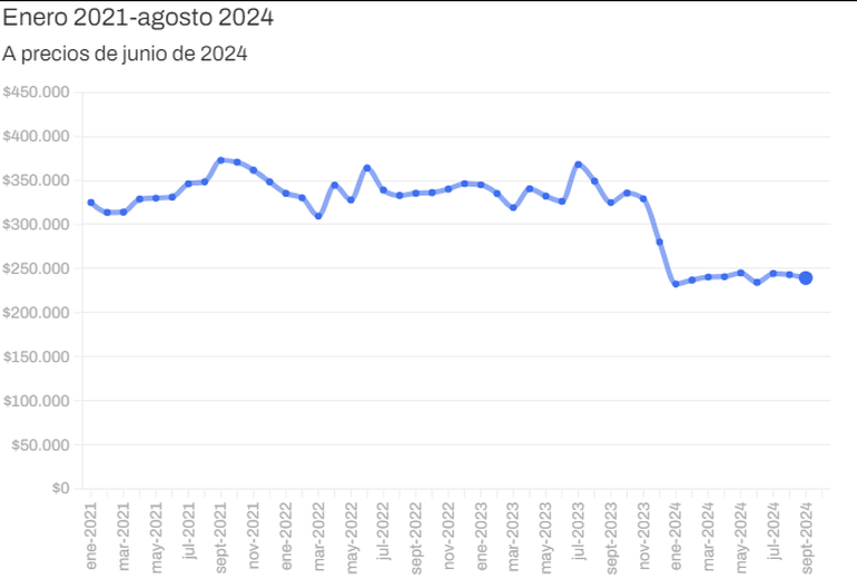 Fuente: Chequeado en base a datos del INDEC Fuente: Chequeado en base a datos del INDEC