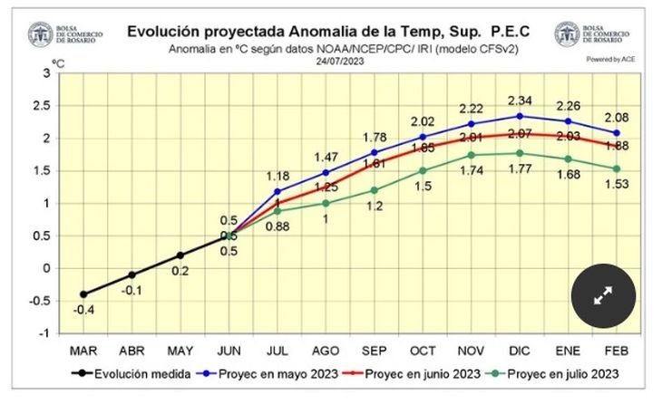 Se viene un Niño moderado y las lluvias mensuales proyectadas para dicho período estarían entre un 30 a 40% por encima de lo normal. Se viene un Niño moderado y las lluvias mensuales proyectadas para dicho período estarían entre un 30 a 40% por encima de lo normal.