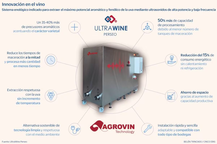 El grupo Agrovin innova con un sistema que optimiza los procesos vinícolas y reduce un 15% los costes energéticos en las bodegas. El grupo Agrovin innova con un sistema que optimiza los procesos vinícolas y reduce un 15% los costes energéticos en las bodegas.