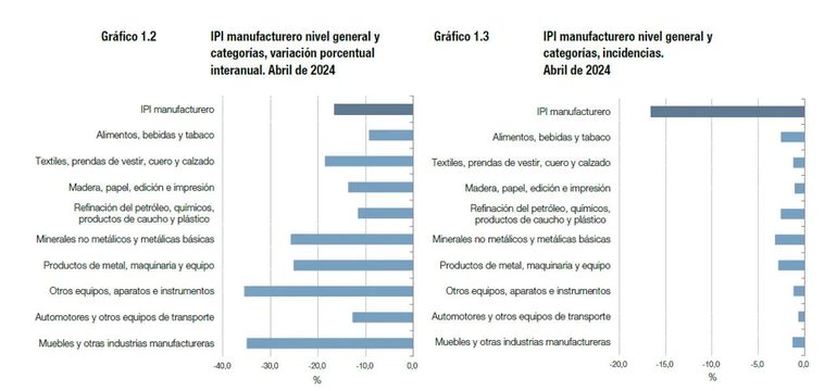 Los registros interanuales siguen marcando una caída, pero hay una leve mejoría respecto del último recorte. Los registros interanuales siguen marcando una caída, pero hay una leve mejoría respecto del último recorte.