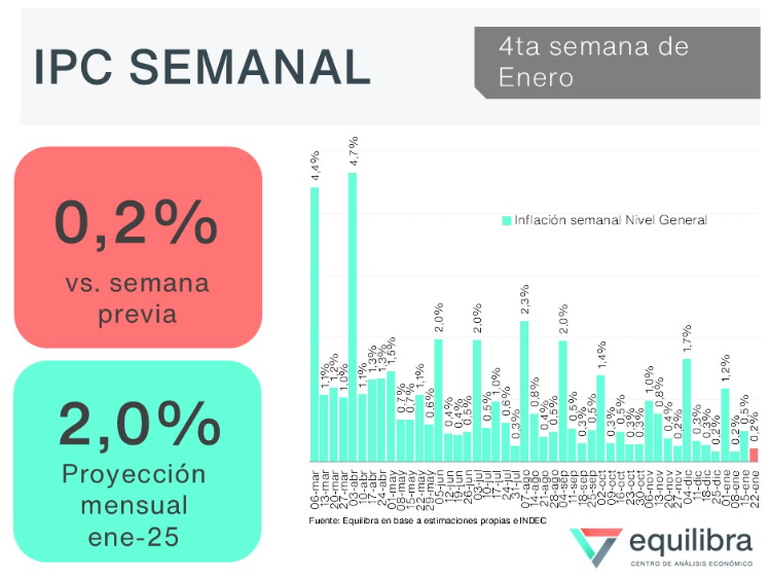 C&oacute;mo se movi&oacute; la inflaci&oacute;n y qu&eacute; n&uacute;mero tendremos en enero.