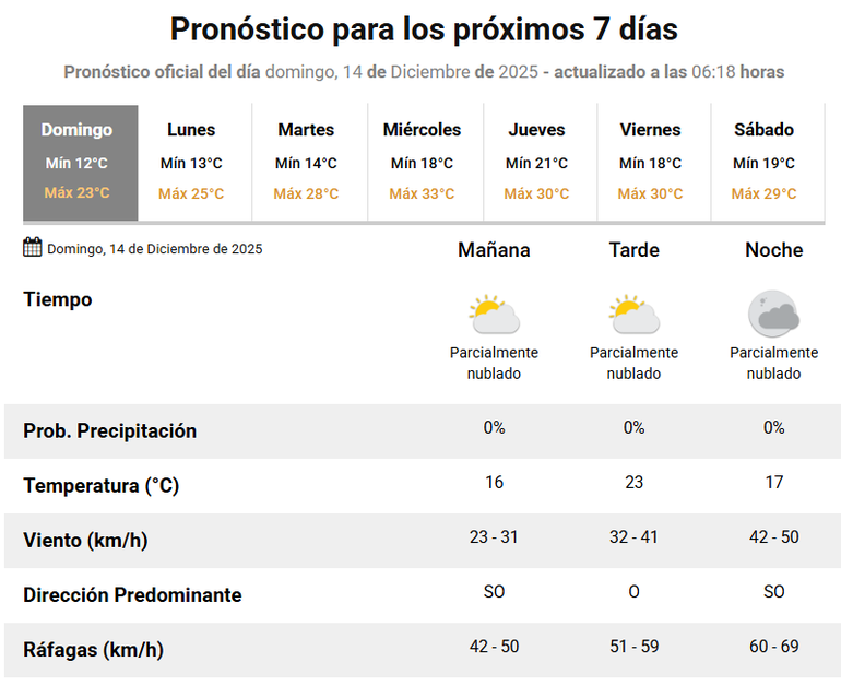 El pronóstico del tiempo para este domingo en Neuquén con la presencia del viento. El pronóstico del tiempo para este domingo en Neuquén con la presencia del viento.