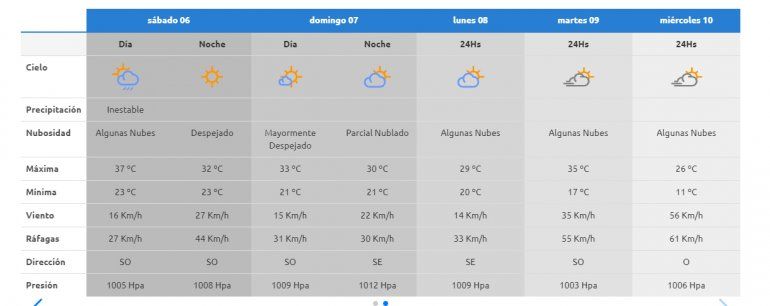 El tiempo durante el fin de semana en Neuquén.