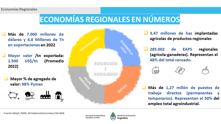 Las economías regionales en números. Fuente: secretaria de Agricultura. Las economías regionales en números. Fuente: secretaria de Agricultura.