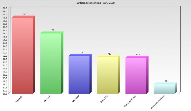 Nivel de participación electoral en las PASO 2021.