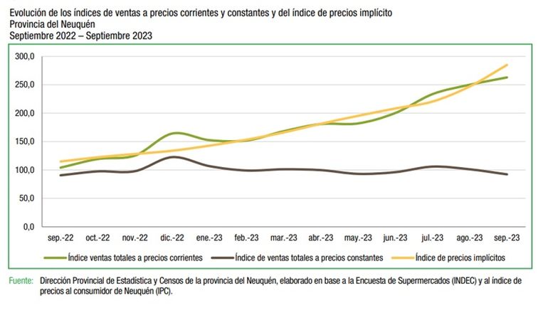 Encuesta de supermercados. Septiembre de 2023. Dirección de Estadísticas y Censos de Neuquén. Encuesta de supermercados. Septiembre de 2023. Dirección de Estadísticas y Censos de Neuquén.