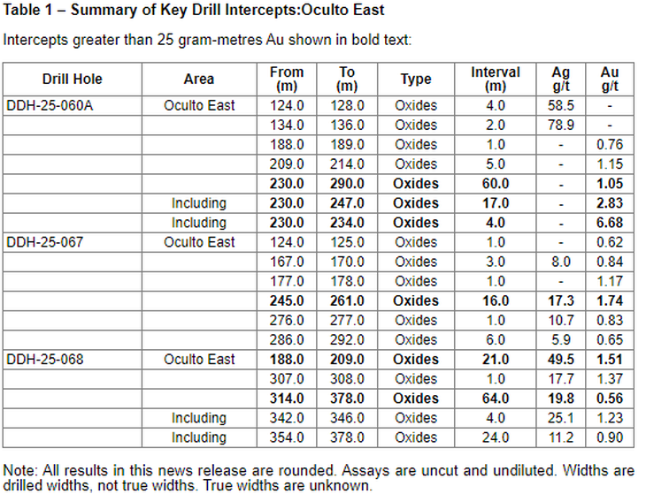Los resultados destacados. Fuente: AbraSilver Corp. Los resultados destacados. Fuente: AbraSilver Corp.