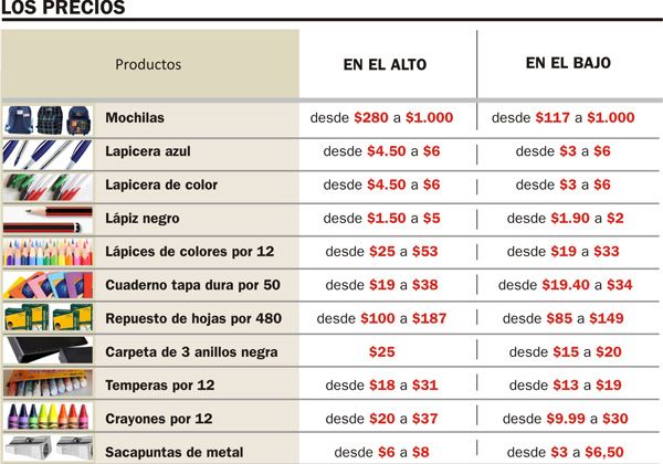 La canasta escolar aumentó 25 por ciento en una semana