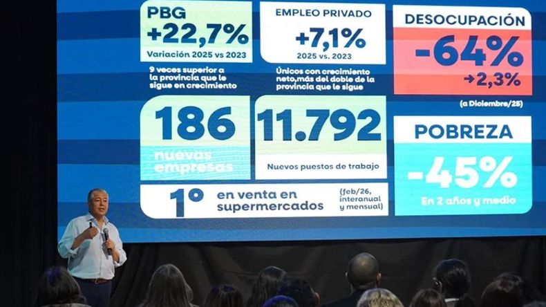 Neuquén sumó 12 mil puestos de trabajo y 186 empresas nuevas en dos años