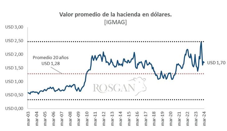 IGMAG, Índice general del Mercado Agroganadero (ex. Liniers) medido en dólares oficiales. IGMAG, Índice general del Mercado Agroganadero (ex. Liniers) medido en dólares oficiales.