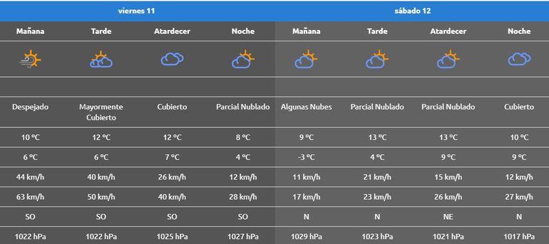 Pronóstico para Neuquén Capital. Pronóstico para Neuquén Capital.