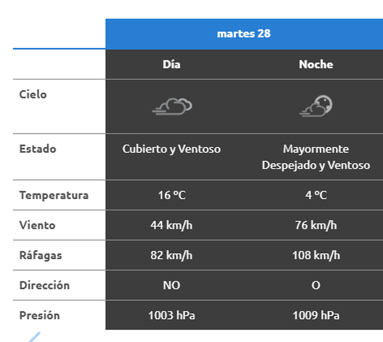 Pronóstico para Zapala y la región centro.
