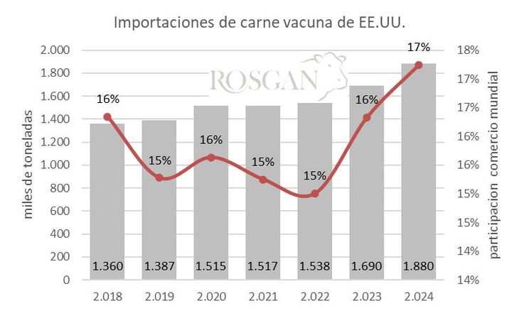 Evolución de las importaciones de carne vacuna de EE.UU. y su participación en el comercio mundial, en base a datos del USDA/FAS a julio de 2024. Evolución de las importaciones de carne vacuna de EE.UU. y su participación en el comercio mundial, en base a datos del USDA/FAS a julio de 2024.