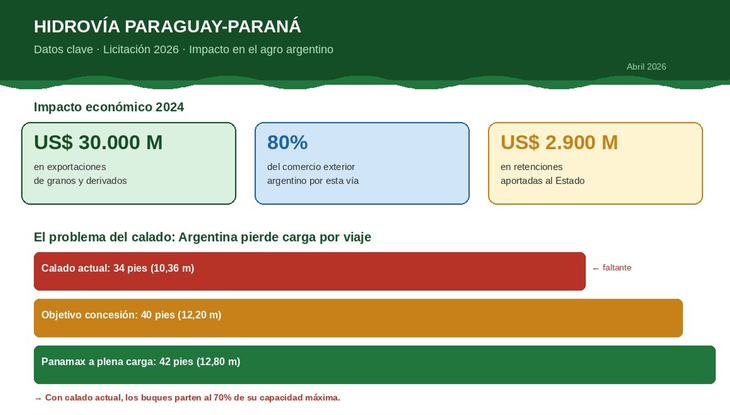 Con solo 34 pies de calado, los Panamax zarpan al 70% de carga. La concesión apunta a 40 pies. Con solo 34 pies de calado, los Panamax zarpan al 70% de carga. La concesión apunta a 40 pies.