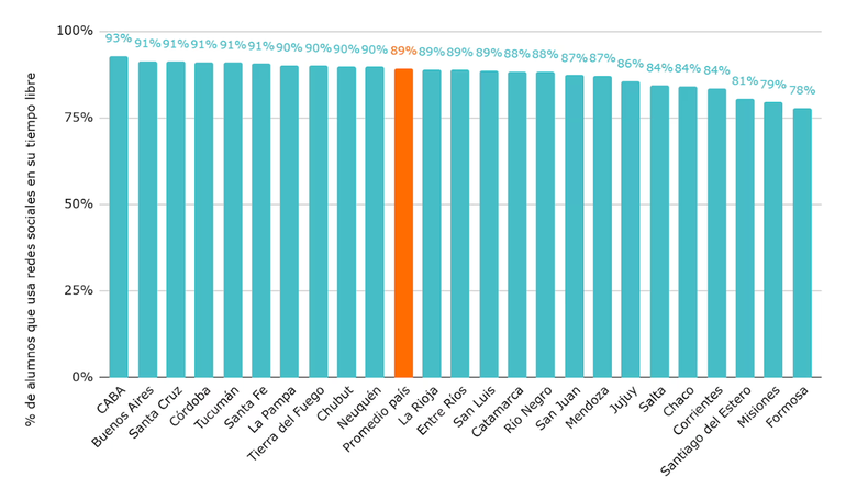 Porcentaje de alumnos que usa redes sociales en su tiempo libre. Por provincia. Porcentaje de alumnos que usa redes sociales en su tiempo libre. Por provincia.