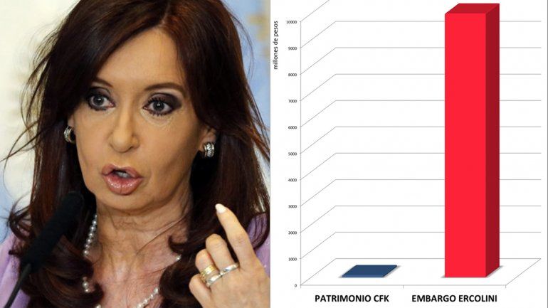 Publicó un gráfico en el que se compara su patrimonio con el embargo.