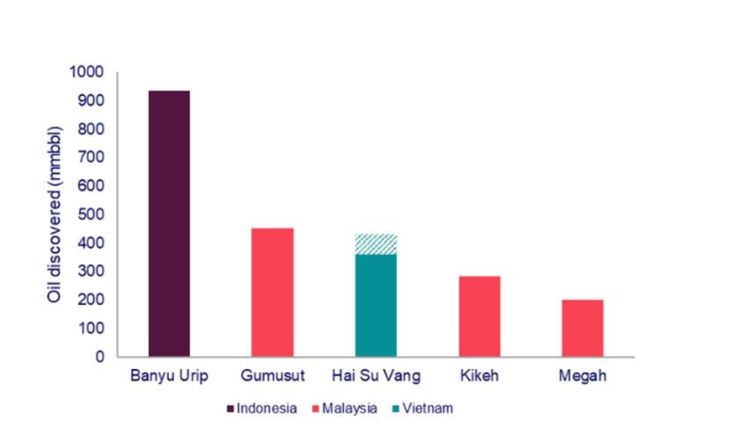 Mayores descubrimientos de petróleo del Sudeste Asiático desde el año 2000 (Fuente: Wood Mackenzie)