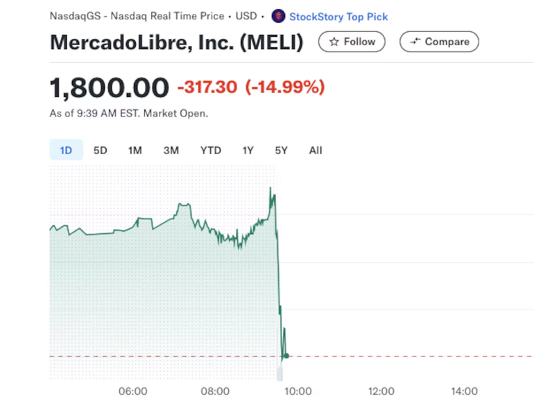 Fuente: Yahoo Finance Fuente: Yahoo Finance