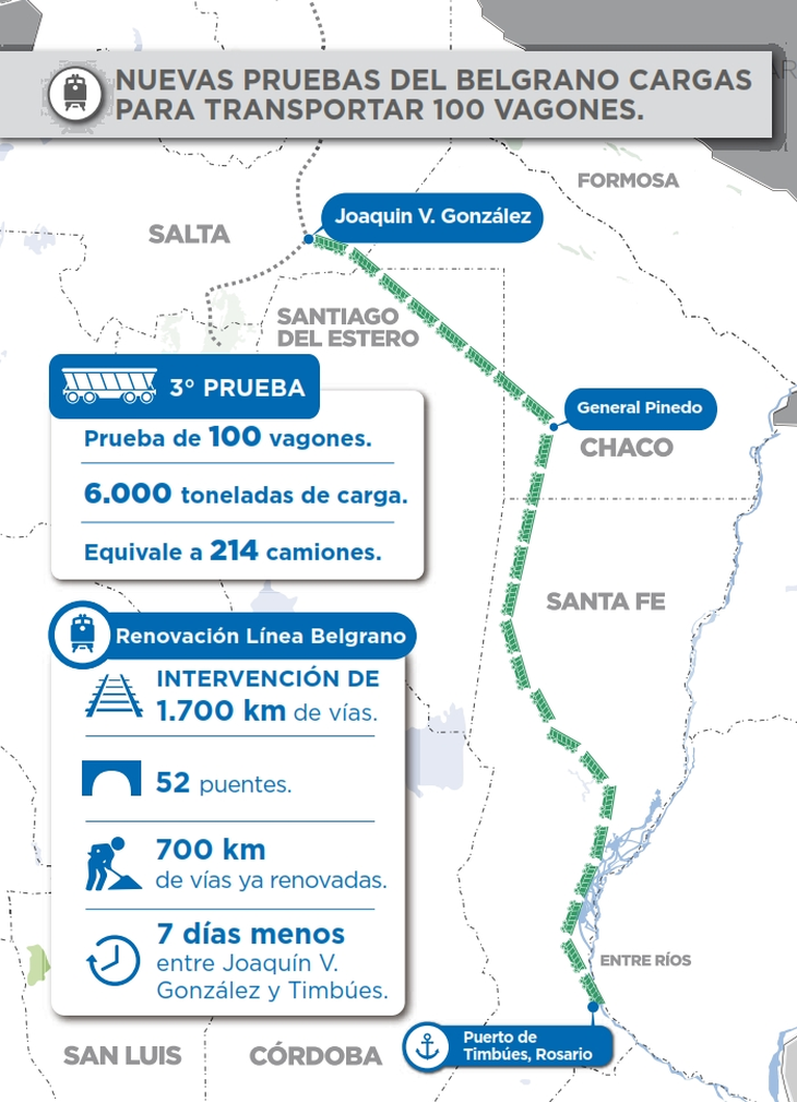 El Belgrano Cargas recorre 16 provincias y conecta cinco pasos internacionales sobre 7.594 km operativos. El Belgrano Cargas recorre 16 provincias y conecta cinco pasos internacionales sobre 7.594 km operativos.