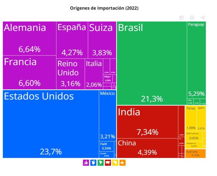 El mapa de importaciones, según estadísticas del OEC. El mapa de importaciones, según estadísticas del OEC.