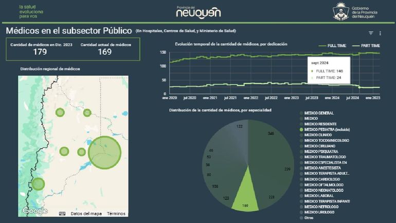 Cantidad de pediatras part y full time en Neuquén actalizado a marzo de 2025. Cantidad de pediatras part y full time en Neuquén actalizado a marzo de 2025.