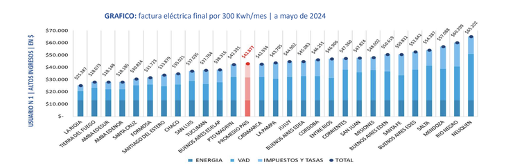 La Rioja y Neuquén, los dos extremos a la hora de pagar la factura eléctrica.