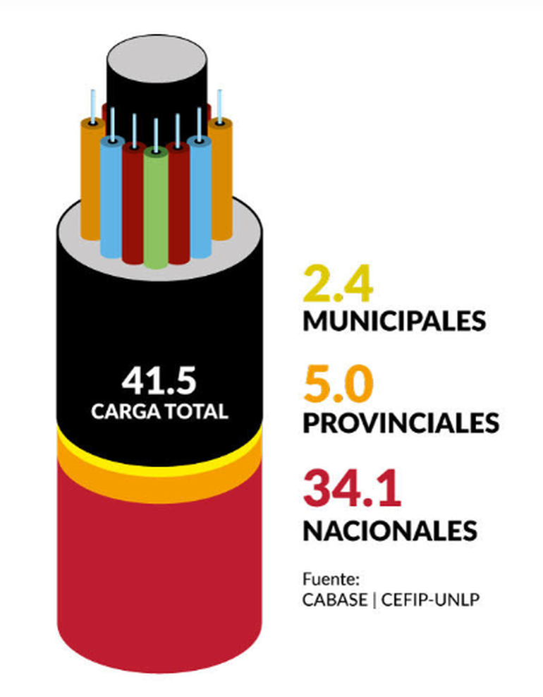 Gráfica sobre la carga impositiva del servicio de internet en Argentina.