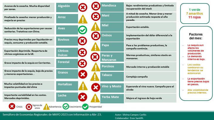 El relevamiento elaborado por el Área de Economía refleja 1 verde, 7 amarillos y 11 rojos. El relevamiento elaborado por el Área de Economía refleja 1 verde, 7 amarillos y 11 rojos.