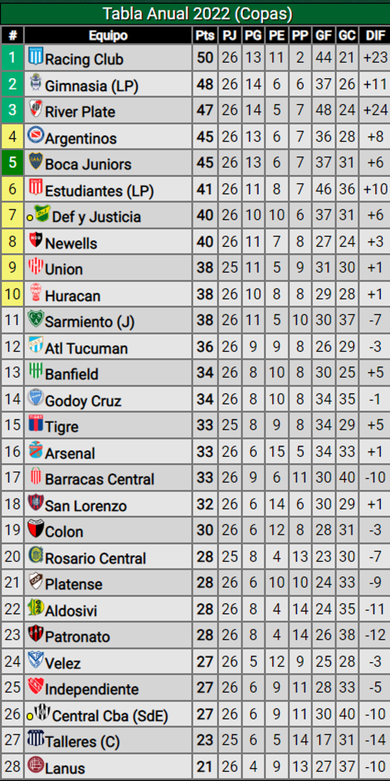 Boca y River adentro así está la clasificación a la Libertadores 2023