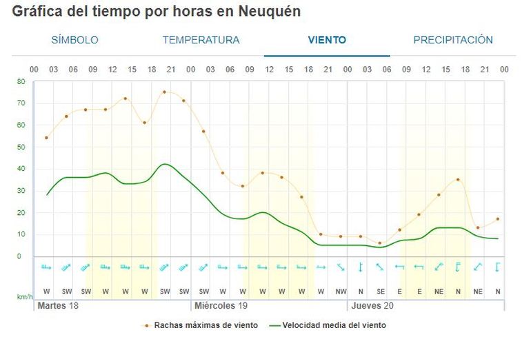 La previsión del tiempo por hora en Meteored.