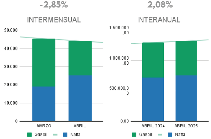 Gráfico: Informe venta al público de combustibles - abril 2025, elaborado por Surtidores. Gráfico: Informe venta al público de combustibles - abril 2025, elaborado por Surtidores.