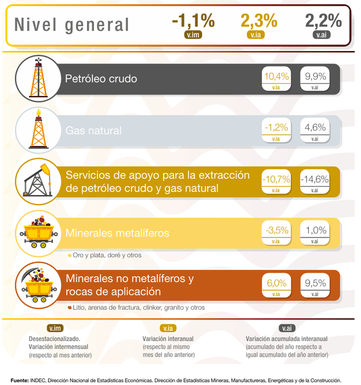 Boom minero: Vaca Muerta y el litio impulsan un crecimiento récord en 2025