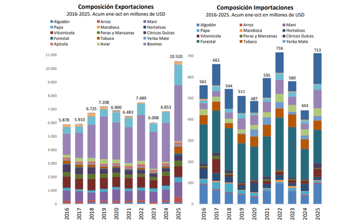 Vitivinicultura argentina: r&eacute;cord productivo y exportador con rentabilidad bajo presi&oacute;n