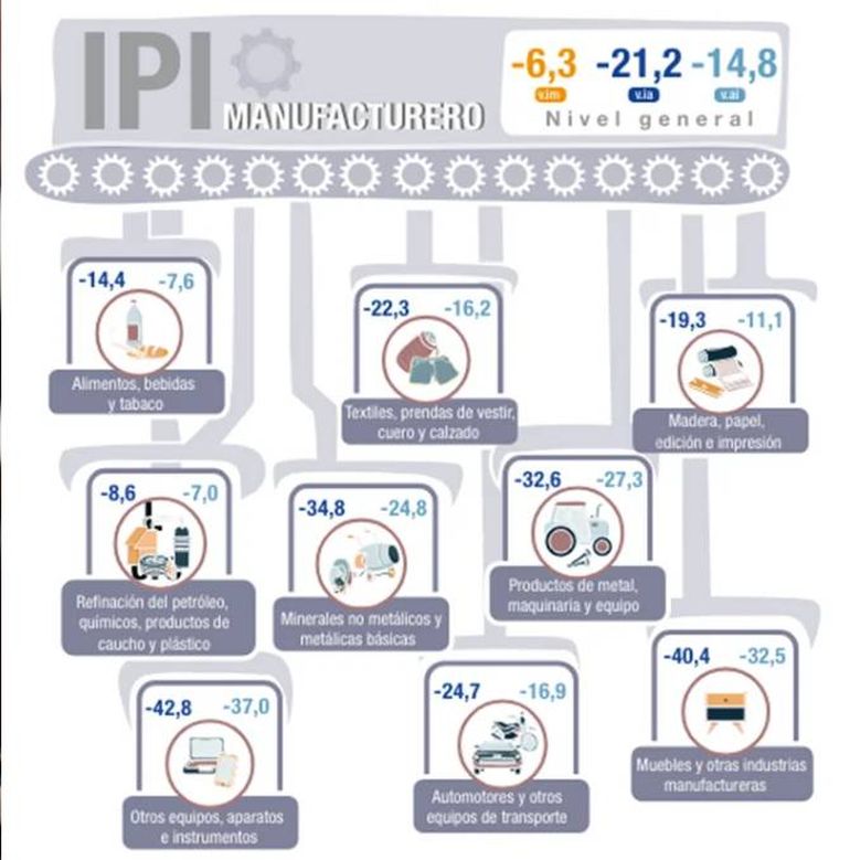 El detalle del INDEC sobre la caída de la industria. El detalle del INDEC sobre la caída de la industria.