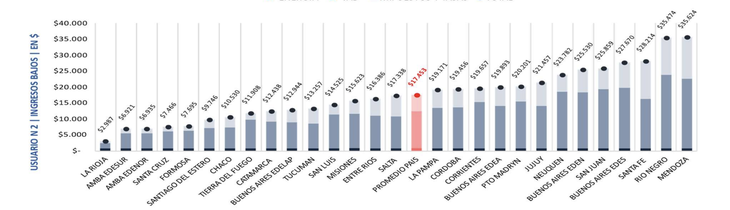 Los usuarios N 2 y N 3 pagan las facturas más altas en Mendoza, Rio Negro y Santa Fe.