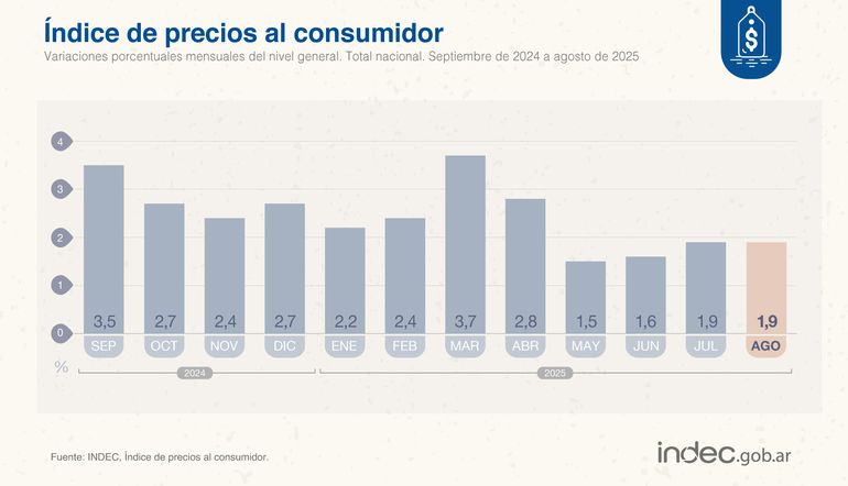 El IPC Nacional se mantiene mas cerca del 2% aunque con menor pase a precio de la devaluación de agosto. El IPC Nacional se mantiene mas cerca del 2% aunque con menor pase a precio de la devaluación de agosto.